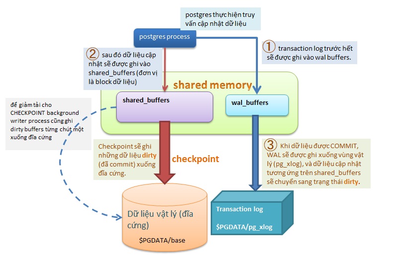 Cơ chế ghi dữ liệu của PostgreSQL