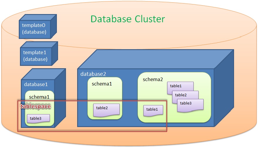 Các đối tương lưu trữ trong PostgreSQL