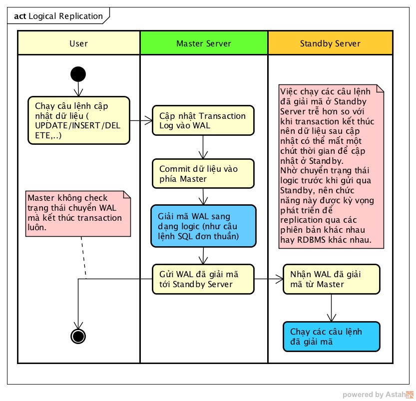 Logical replication