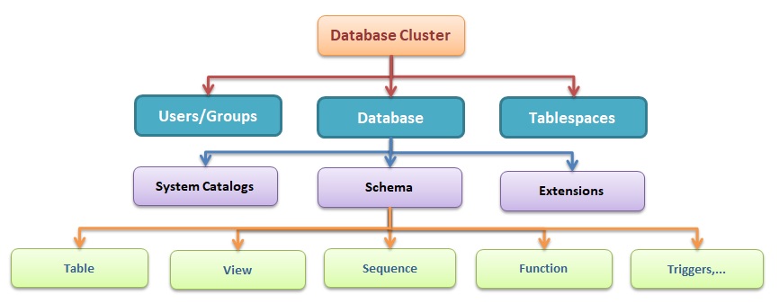 Tổng quan phân cấp đối tượng trong PostgreSQL