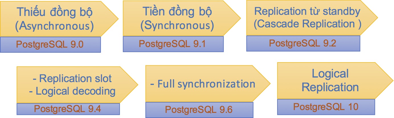 Chức năng Replication qua các phiên bản PostgreSQL